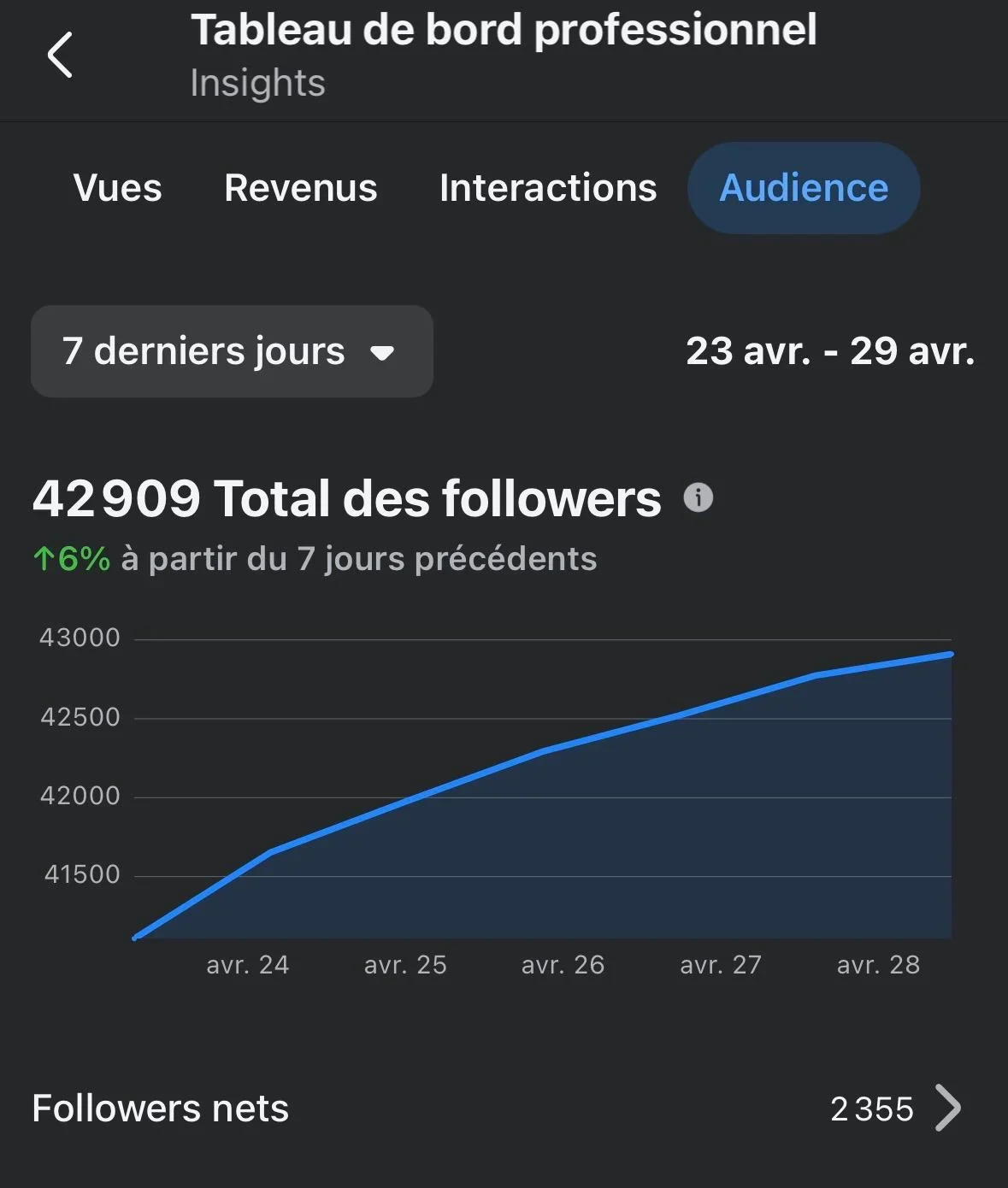Près de 2 355 nouveaux abonnés en 7 jours